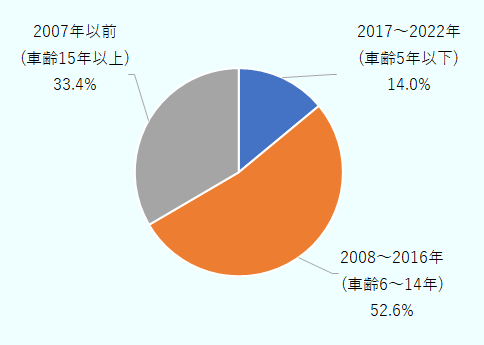 2007年以前(車齢15年以上)33.4%、2008~2016年(車齢6~14年)52.6%、2017~2022年(車齢5年以下)14.0%。