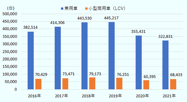 2016年38万2,514台、2017年41万4,306台、2018年44万3,530台、2019年44万5,217台、2020年35万5,431台、2021年32万2,831台。2016年以降の小型商用車（LCV）の新車登録台数は、2016年7万429台、2017年7万3,471台、2018年7万9,173台、2019年7万6,251台、2020年6万395台、2021年6万8,433台。