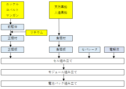 車載電池の4大材料は、正極板、負極板、セパレータ、電解液（エンケムなど）。これらをセル組み立て、モジュール組み立て、電池パック組み立てを経て、EVに搭載される。正極板の主な原料はニッケル、コバルト、マンガン、リチウムで、前駆体、正極材を経て正極板が作られる。負極板の主な原料は天然黒鉛、人造黒鉛で、負極材を経て負極板が作られる。 