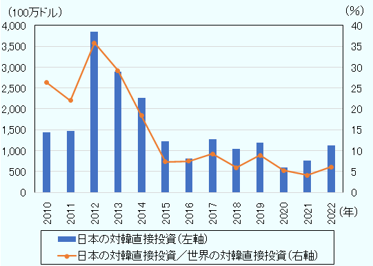 2012年に38億4,800万ドルを記録し、ピークを付けた後に減少に転じ、2018年に10億3,600万ドルになった。2019年以降をみると、2019年11憶9,200万ドル、2020年5憶9,900万ドル、2021年7憶6,400万ドル、2022年11憶2,300万ドルと推移している。韓国の対内直接投資全体に占める日本からの直接投資の割合は、2012年に35.8％を記録した後、低下し、2015年以降は1桁で推移している。直近の2022年は6.1％となっている。