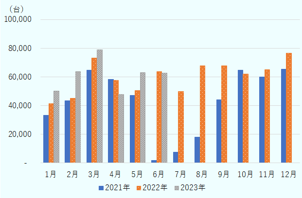 2022年の月別の新車販売台数をみると、1月41,533台、2月45,064台、3月73,244台、4月57,585台、5月50,650台、6月63,597台、7月49,930台、8月67,599台、9月67,698台、10月61,900台、11月65,201台、12月76,657台。