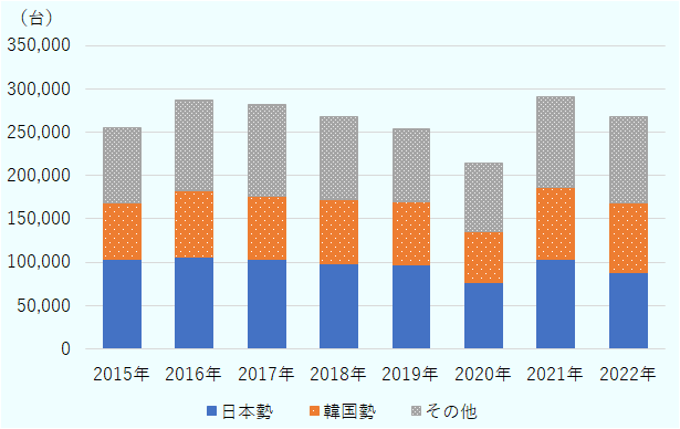 イスラエルの自動車新車登録台数は、2016年の28万6,728台をピークに5年連続で減少を続けた後、2021年には2016年の数字を上回る過去最高を記録したが、2022年は再び減少に転じ、26万8,145台の前年比7.8%の減少となった。2022年の日本メーカーの総登録車数は前年比15.0％減の8万7,943台で、シェアは32.8％だった。 