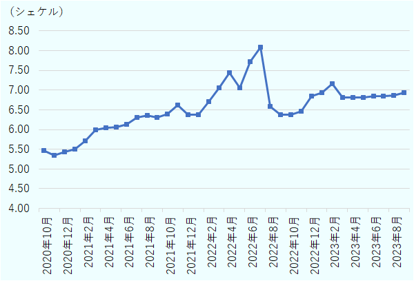 2020年11月のオクタン価95のガソリン価格(セルフサービス)は1リットル当たり5.34シェケルだったが、2022年7月には8.08シェケルまで値上げした。その後、下落に転じたものの、2023年9月は6.94シェケルと高止まりが続いている。