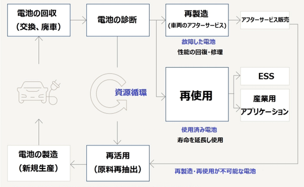 車載電池の交換や廃車したEVから使用済み車載電池を回収し、診断を通じて再製造向け、再使用向け、再活用向けに分類する体制となっている。再製造向けに分類された故障した車載電池は、性能を回復または修理し、車両のアフターサービス販売用途として再製造を行う。また、再使用向けに分類された使用済み車載電池は寿命を延長し、ESS（エネルギー貯蔵システム）や産業用アプリケーションで再使用する。再製造および再使用が不可能な電池と診断された車載電池は、原料再抽出を通じて車載電池の製造といった新規生産につなげる。 