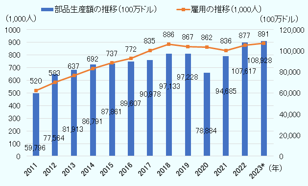 自動車部品生産額は、2011年に597億9,600万ドル、2012年に775億6,400万ドル、2013年に819億1,300万ドル、2014年に867億9,100万ドル、2015年に878億6,100万ドル、2016年に896億700万ドル、2017年に909億7,800万ドル、2018年に971億3,300万ドル、2019年に972億2,800万ドルでここまでは緩やかな右肩上がり。2020年に788億8,400万ドルまで落ち込み、2021年に946億8,500万ドルまで回復、2022年に1,076億1,700万ドルとなり過去最高、2023年の推定額はさらに伸びて1,089億2,800万ドル。自動車部品産業での雇用創出人数は、2011年に52万人、2012年に58万3,000人、2013年に63万7,000人、2014年に69万2,000人、2015年に73万7,000人、2016年に77万2,000人、2017年に83万5,000人、2018年に88万6,000人、2019年に86万7,000人、2020年に86万2,000人、2021年に83万6,000人、2022年は87万7,000人。2023年の推定は89万1,000人で増加見込み。