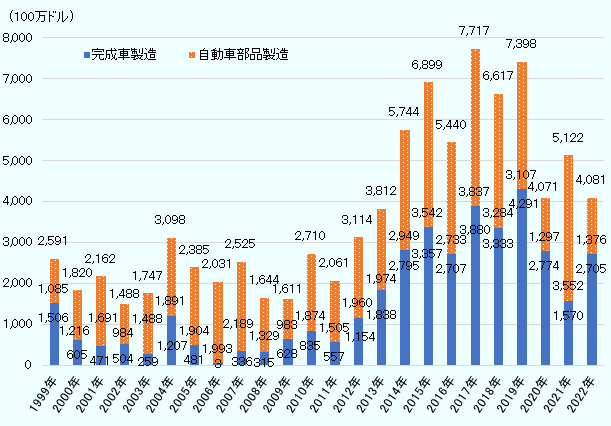 1999年の完成車製造分野の投資額は15億600万ドル、自動車部品製造分野の投資額は10億8,500万ドル。2000年の完成車分野は6億500万ドル、自動車部品分野は12億1,600万ドル。2001年の完成車分野は4億7,100万ドル、自動車部品分野は16億9,100万ドル。2002年の完成車分野は5億400万ドル、自動車部品分野は9億8,400万ドル。2003年の完成車分野は2億5,900万ドル、自動車部品分野は14億8,800万ドルとここまでは足踏み状態。2004年は完成車分野で12億700万ドル、自動車部品分野で18億9,100万ドル。2005年は完成車分野が4億8,100万ドル、自動車部品分野は19億400万ドル。2006年は完成車分野が3,700万ドル、自動車部品分野が19億9,300万ドル。2007年は完成車分野が3億3,600万ドル、自動車部品分野が21億8,900万ドル。2008年は完成車分野が3億1,500万ドル、自動車部品分野が13億2,900万ドル。2009年は完成車分野が6億2,800万ドル、自動車部品分野が9億8,300万ドル。2010年は完成車分野が8億3,500万ドル、自動車部品分野が18億7,400万ドル。2011年は完成車分野が5億5,700万ドル、自動車部品分野が15億500万ドル。2012年から2015年までは大きな伸びが見られ、2012年は完成車分野が11億5,400万ドル、自動車部品分野が19億6,000万ドル。2013年は完成車分野が18億3,800万ドル、自動車部品分野が19億7,400万ドル。2014年は完成車分野が27億9,500万ドル、自動車部品分野が29億4,900万ドル。2015年は完成車分野が33億5,700万ドル、自動車部品分野が35億4,200万ドル。2016年は一旦、両分野において落ち込みを見せ、完成車分野が27億700万ドル、自動車部品分野が27億3,300万ドル。2017年には大きな回復を見せて過去最高となり、完成車分野が38億8,000万ドル、自動車部品分野が38億3,700万ドル。2018年は完成車分野が33億3,300万ドル、自動車部品分野が32億8,400万ドル。2019年は完成車分野が42億9,100万ドル、自動車部品分野が31億700万ドル。2020年は大幅に落ち込み、完成車分野が27億7,400万ドル、自動車部品分野が12億9,700万ドル。2021年は完成車分野が15億7,000万ドル、自動車部品分野が35億5,200万ドル。2022年は完成車分野が27億500万ドル、自動車部品分野が13億7,600万ドル。