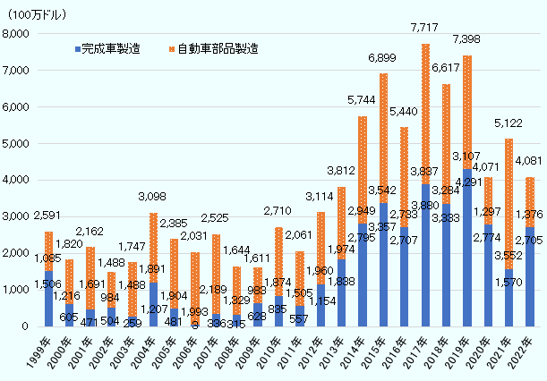 1999年の完成車製造分野の投資額は15億600万ドル、自動車部品製造分野の投資額は10億8,500万ドル。2000年の完成車分野は6億500万ドル、自動車部品分野は12億1,600万ドル。2001年の完成車分野は4億7,100万ドル、自動車部品分野は16億9,100万ドル。2002年の完成車分野は5億400万ドル、自動車部品分野は9億8,400万ドル。2003年の完成車分野は2億5,900万ドル、自動車部品分野は14億8,800万ドルとここまでは足踏み状態。2004年は完成車分野で12億700万ドル、自動車部品分野で18億9,100万ドル。2005年は完成車分野が4億8,100万ドル、自動車部品分野は19億400万ドル。2006年は完成車分野が3,700万ドル、自動車部品分野が19億9,300万ドル。2007年は完成車分野が3億3,600万ドル、自動車部品分野が21億8,900万ドル。2008年は完成車分野が3億1,500万ドル、自動車部品分野が13億2,900万ドル。2009年は完成車分野が6億2,800万ドル、自動車部品分野が9億8,300万ドル。2010年は完成車分野が8億3,500万ドル、自動車部品分野が18億7,400万ドル。2011年は完成車分野が5億5,700万ドル、自動車部品分野が15億500万ドル。2012年から2015年までは大きな伸びが見られ、2012年は完成車分野が11億5,400万ドル、自動車部品分野が19億6,000万ドル。2013年は完成車分野が18億3,800万ドル、自動車部品分野が19億7,400万ドル。2014年は完成車分野が27億9,500万ドル、自動車部品分野が29億4,900万ドル。2015年は完成車分野が33億5,700万ドル、自動車部品分野が35億4,200万ドル。2016年は一旦、両分野において落ち込みを見せ、完成車分野が27億700万ドル、自動車部品分野が27億3,300万ドル。2017年には大きな回復を見せて過去最高となり、完成車分野が38億8,000万ドル、自動車部品分野が38億3,700万ドル。2018年は完成車分野が33億3,300万ドル、自動車部品分野が32億8,400万ドル。2019年は完成車分野が42億9,100万ドル、自動車部品分野が31億700万ドル。2020年は大幅に落ち込み、完成車分野が27億7,400万ドル、自動車部品分野が12億9,700万ドル。2021年は完成車分野が15億7,000万ドル、自動車部品分野が35億5,200万ドル。2022年は完成車分野が27億500万ドル、自動車部品分野が13億7,600万ドル。 