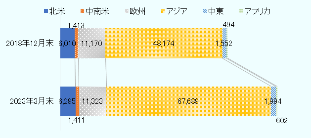 メキシコを含む北米の拠点数は2018年末に6,010で、2023年3月末は6,295。中南米の拠点数は2018年末に1,413で、2023年3月末は1,411。欧州は2018年末に11,170で、2023年3月末は11,323。アジアの拠点数は2018年末に48,174で、2023年3月末は67,689と大幅に増加。中東は2018年末に1,552で、2023年3月末に1,994。アフリカの拠点数は2018年末に494で、2023年3月末に602。 