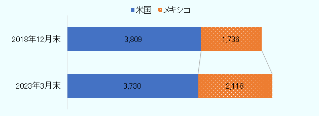 2018年末の米国の拠点数は3,809で、2023年3月末は3,730と減少している。対してメキシコの2018年末の拠点数は1,736で、2023年3月末は2,118と約400拠点増加している。 