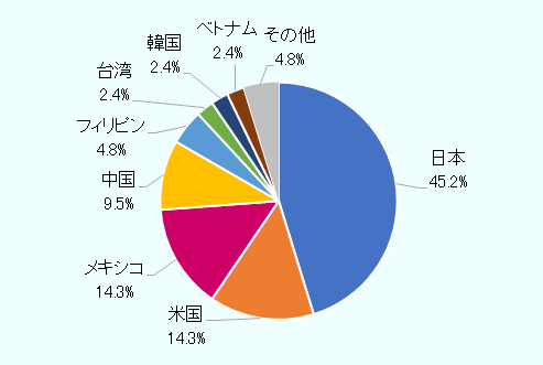 「調達の見直しを行う計画がある」と回答したメキシコ進出日系企業42社の具体的な調達先変更計画として、「変更前」の調達先は日本が45.2％で最多、米国とメキシコがそれぞれ14.3％、中国が9.5％、フィリピンが4.8％、台湾と韓国とベトナムがそれぞれ2.4％、その他が4.8％。