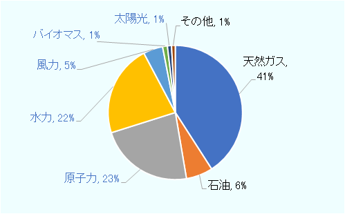 天然ガスがシェア41％、石油が6％、クリーンエネルギー電源として原子力が23％、水力が22％、風力が5％、バイオマス、太陽光がそれぞれ1％となっている。