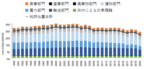 これまでシェアが高かった電力部門や輸送部門が徐々に低下させているのに対して、建物部門のシェアはほぼ横ばいで足元ではトップのシェアとなっている