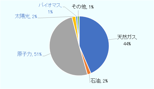 天然ガスがシェア41％、石油が6％、クリーンエネルギー電源として原子力が51％、太陽光が2％、バイオマス1％となっている。