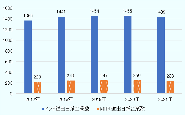 2017年はインド全体で1369社の日系企業があり、その内220社がマハーラーシュトラ州に立地。2018年はインド全体が1441社、うちマハーラーシュトラ州が243社。2019年はインド全体が1454社、うちマハーラーシュトラ州が1454社。2020年はコロナ禍のため微増となり、インド全体が1455社で1社増加したのみで、うちマハーラーシュトラ州が250社と3社増加。2021年は調査開始以来初めての減少となり、インド全体が1439社と16社減少、うちマハーラーシュトラ州が238社と12社減少となった。