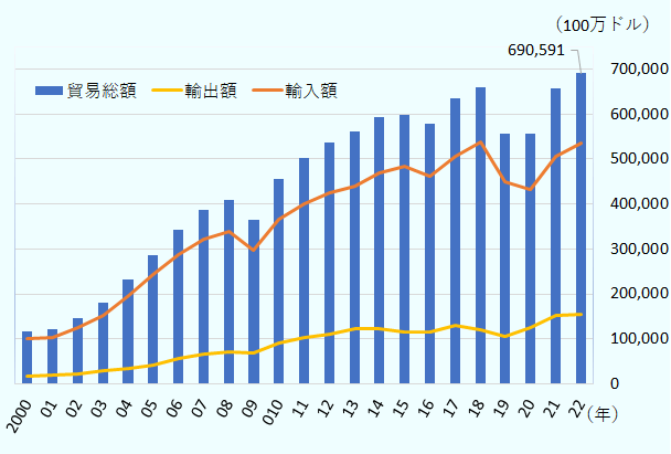 2000年に1,163億ドルだった貿易総額は、2018年に6,588億ドルと なった。ただし、翌2019年は5,556億ドルと2013年並みに落ち込んだ。特に、米国の輸入額が大きく低下した。続く2020年は5,572億ドルと2019年と同じ水準にとどまった。だが2021年は6,564億ドルにまで回復し、2022年には過去最高の6,906億ドルに達した。