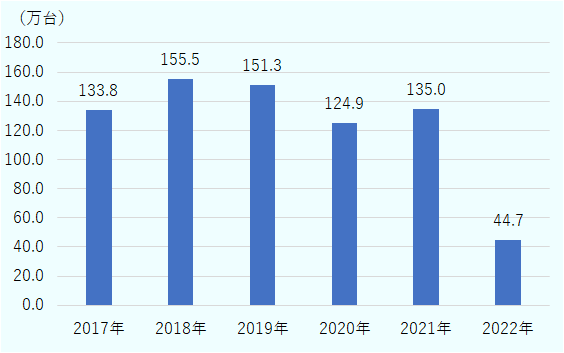 2022年は大幅に減少。2017年は133.8 万台、2018年は155.5万台、2019年は151.3万台、2020年は124.9万台、2021年は135.0万台、2022年は44.7万台。 