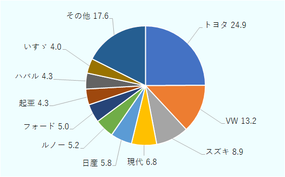 24.9%を占めたトヨタが首位、13.2%を占めたフォルクスワーゲン(VW)グループが2位、8.9%を占めたスズキが3位であった。以下、現代が6.8%、日産が5.8%、ルノーが5.2%、フォードが5%、起亜が4.3%、ハバルが4.3%、いすゞが4%、その他のメーカーが17.6%を占めた。