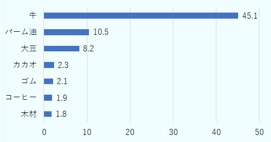 最も多くの面積に影響を与えているのは牛肉の約4,500万ha、次いでパーム油の約1,000万ha、大豆の約820万haとなっている。