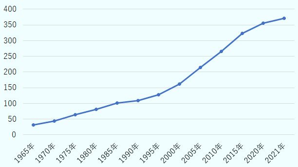 1965年に約3,200万トンであった生産量は年々増加し、2021年には約3億7,200万トンに達している。