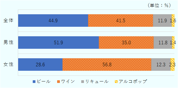 スイス人の消費量に占めるアルコール別の割合は、ビールが44.9％、ワインが41.5％、リキュールが11.9％、アルコポップが1.6％だった。男女別にみると、男性ではビールが51.9％、ワインが35.0％、リキュールが11.8％、アルコポップが1.4％とビールの割合が最大なのに対して、女性ではビールが28.6％、ワインが56.8％、リキュールが12.3％、アルコポップが2.3％とワインが最大となっている。 