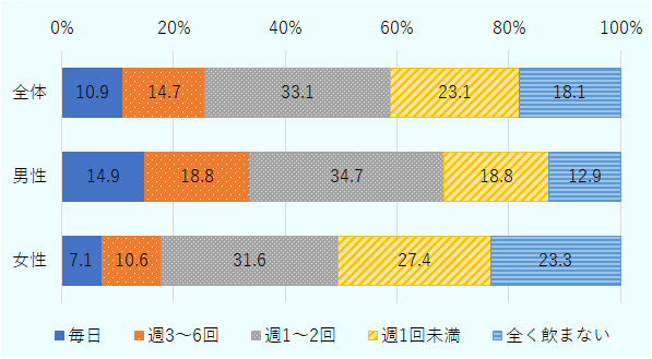 スイス人のアルコールの消費頻度は毎日が10.9％、週3～6回が14.7％、週1～2回が33.1％、週1回未満が23.1％、全く飲まないが18.1％だった。男女別にみると、男性では毎日が14.9％、週3～6回が18.8％、週1～2回が34.7％、週1回未満が18.8％、全く飲まないが12.9％だった。女性では、毎日が7.1％、週3～6回が10.6％、週1～2回が31.6％、週1回未満が27.4％、全く飲まないが23.3％だった。