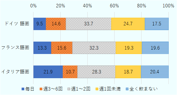 言語圏別のアルコールの消費頻度は、ドイツ語圏で毎日が9.5％、週3～6回が14.6％、週1～2回が33.7％、週1回未満が24.7％、全く飲まないが17.5％だった。フランス語圏では、毎日が13.3％、週3～6回が15.6％、週1～2回が32.3％、週1回未満が19.3％、全く飲まないが19.6％だった。イタリア語圏では、毎日が21.9％、週3～6回が10.7％、週1～2回が28.3％、週1回未満が18.7％、全く飲まないが20.4％だった。 