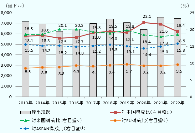 2013年米国18.5 中国18.1 ASEAN15.5 EU8.5。2014年米国18.6 中国18.3 ASEAN15.2 EU8.8。 2015年米国 20.1中国17.5 ASEAN15.2 EU8.8。2016年 米国20.2 中国17.7 ASEAN14.8 EU9.3。2017年米国19.3 中国19.0 ASEAN15.2 EU9.1。2018年中国19.5 米国19.0 ASEAN15.5 EU9.4。2019年米国19.8　中国19.1 ASEAN15.1 EU9.7。2020年中国22.1　米国18.4 ASEAN14.4 EU9.2。2021年中国21.6　米国17.8 ASEAN15.0 EU9.2。2022年中国19.4 　米国18.5 ASEAN15.8 EU9.5。この間の日本の輸出額は、2013年 7,149億ドル、2014年 6,908億ドル、 2015年 6,249億ドル、2016年 6,451億ドル、2017年 6,983億ドル、2018年 7,381億ドル、2019年 7,056億ドル、2020年6413億ドル、2021年7,560億ドル、2022年7,469億ドルであった。 