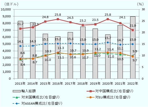 2013年中国21.7　ASEAN14.1　EU8.6　米国8.4。 　2014年中国22.3　ASEAN14.3 米国8.8 EU8.7。2015年中国24.8　ASEAN15.1 米国10.3 EU10.0。2016年中国25.8 ASEAN15.2 EU11.3 米国11.1 。2017年中国24.5　ASEAN15.3 米国10.7　EU10.6。　2018年中国23.2 ASEAN15.0 米国10.9 　EU10.7。　2019年中国23.5 ASEAN15.0 EU11.2　米国11.0。 2020年 中国25.8 ASEAN15.7 EU11.4　米国11.0。 2021年中国24.1 ASEAN14.7 EU11.1　米国10.5。 2022年中国21.0　ASEAN15.0 米国9.9 EU9.7 だった。この間の日本の輸入総額は、年8326億ドル、2014年8130億ドル、2015年6481億ドル、2016年6077億ドル、 2017年6721億ドル、2018年7485億ドル、2019年7207億ドル、2020年6354億ドル、2021年7708億ドル、2022年8972億ドルだった。 