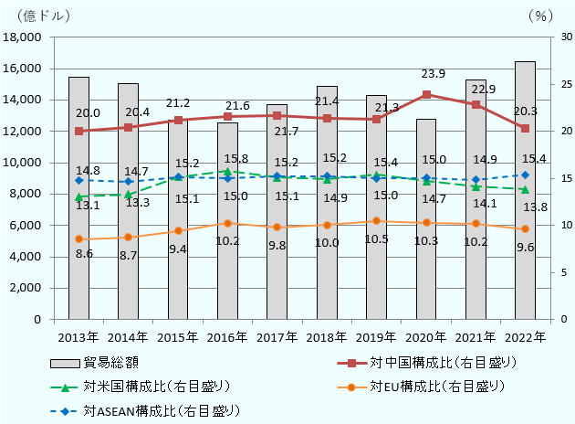 2013年 中国20.0 ASEAN14.8 米国13.1 EU9.7。2014年中国20.4 ASEAN14.7 米国13.3 EU9.9。2015年中国21.2 ASEAN15.2 米国15.1 EU10.8。2016年 中国21.6 ASEAN15.0米国15.8 EU11.9。2017年中国 21.7ASEAN15.1 米国15.2 EU11.3。2018年中国21.4 米国14.9 ASEAN15.2 EU11.5。2019年中国21.3 米国15.3 ASEAN15.0 EU12.0。2020年 中国23.9 ASEAN15.0 米国14.7 EU10.3。2021年中国22.9 ASEAN14.9 米国14.1 EU10.2。2022年中国20.3 AEAN15.4 米国13.8 EU9.6 だった。この間の日本の貿易総額は2013年1億5475億ドル、2014年1兆5038億ドル、2015年1兆2730億ドル、2016年1兆2528億ドル、2017年1兆3704億ドル、2018年1兆4866億ドル、2019年1兆4263億ドル、2020年1兆2767億ドル、2021年1兆5,268億ドル、2022年1兆6442億ドルだった。 