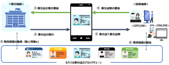 （1）個人が発行機関に身分証の発行を要請する。（2）発行機関が個人に身分証を発行する。（3）発行機関が、モバイル身分証のブロックチェーンの中に発行履歴を登録する。（4）活用機関が個人に身分証明を要請する。（5）個人は身分証で身分証明する。（6）活用機関は、モバイル身分証のブロックチェーンの中に発行履歴を照会する。 