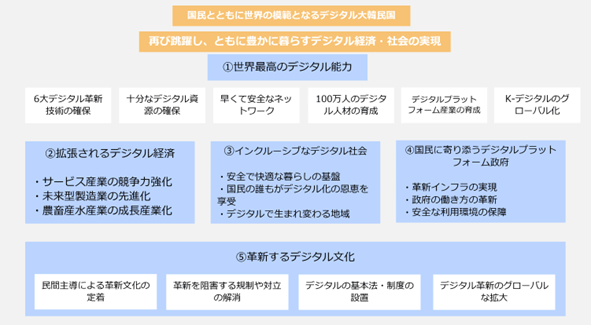 大韓民国デジタル化戦略では、（1）世界最高のデジタル能力、（2）拡張されるデジタル経済、（3）インクルーシブなデジタル社会、（4）国民に寄り添うデジタルプラットフォーム政府、（5）革新するデジタル文化、といった目標が掲げられている。 