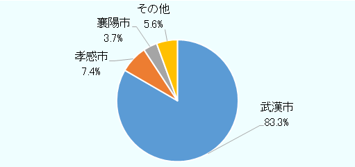 武漢市が83.3%、孝感市7.4%、襄陽市3.7%、その他5.6%であった。