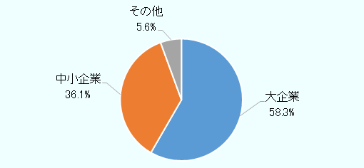 大企業が58.3%、中小企業36.1%、その他5.6%だった。