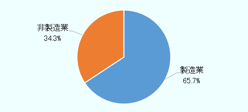 製造業65.7％、非製造業34.3％だった。