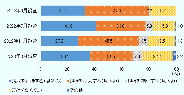 現状を維持する(見込み)は36.1%(2022年11月は27.3%、2022年7月は41.0%、2022年3月は32.7%)、規模を拡大する(見込み)31.5%(2022年11月は45.5%、2022年7月は37.0%、2022年3月は47.3%)、規模を縮小する(見込み)7.4%(2022年11月は6.5%、2022年7月は15.0%、2022年3月は0.9%)、まだ分からない22.2%(2022年11月は19.5%、2022年7月は6.0%、2022年3月は19.1%)、その他2.8%(2022年11月は1.3%、2022年7月は1.0%、2022年3月は0.0%)だった。