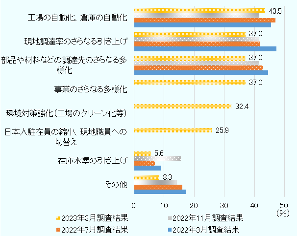 工場の自動化・倉庫の自動化が43.5%(2022年11月は41.6%、2022年7月は47.0%、2022年3月は45.5%)、現地調達率のさらなる引き上げ37.0%(2022年11月は41.6%、2022年7月は42.0%、2022年3月は47.3%)、部品や材料などの調達先の更なる多様化37.0%(2022年11月は41.6%、2022年7月は43.0%、2022年3月は44.5%)、事業のさらなる多様化37.0%、環境対策強化32.4%、日本人駐在員の縮小、現地職員への切替え25.9%、在庫水準の引き上げ5.6%(2022年11月は15.6%、2022年7月は7.0%、2022年3月は9.1%)、その他8.3%(2022年11月は14.3%、2022年7月は16.0%、2022年3月は17.3%)という結果になった。