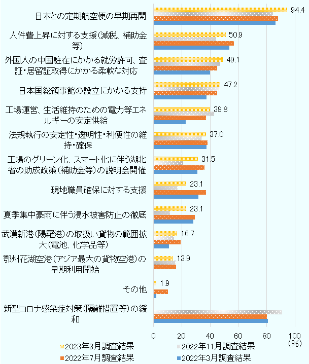 日本との定期航空便の早期再開94.4%(2022年11月は84.4%、2022年7月は88.0%、2022年3月は86.4%)、人件費上昇に対する支援(減税、補助金等)50.9%(2022年11月は44.2%、2022年7月は57.0%、2022年3月は54.5%)、外国人の中国駐在にかかる就労許可、査証・居留証取得にかかる柔軟な対応49.1%(2022年11月は46.8%、2022年7月は45.0%、2022年3月は40.0%)、日本国総領事館の設立にかかる支持47.2%(2022年11月は46.8%、2022年7月は45.0%、2022年3月は38.2%)、工場運営、生活維持のための電力等エネルギーの安定供給39.8%(2022年11月は42.9%、2022年7月は37.0%、2022年3月は23.6%)、法規執行の安定性・透明性・利便性の維持・確保37.0%(2022年11月は33.8%、2022年7月は38.0%、2022年3月は37.3%)、工場のグリーン化、スマート化に伴う湖北省の助成政策(補助金等)の説明会開催31.5%(2022年11月は20.8%、2022年7月は36.0%、2022年3月は31.8%)、現地職員確保に対する支援23.1%(2022年11月は16.9%、2022年7月は37.0%、2022年3月は32.7%)、夏季集中豪雨に伴う浸水被害防止の徹底23.1%(2022年11月は11.7%、2022年7月は29.0%、2022年3月は28.2%)、武漢新港(陽羅港)の取扱い貨物の範囲拡大(電池、化学品等)16.7%(2022年11月は14.3%、2022年7月は19.0%、2022年3月は10.9%)、鄂州花湖空港(アジア最大の貨物空港)の早期利用開始13.9%(2022年11月は15.6%、2022年7月は16.0%、2022年3月は0.0%)、その他1.9%(2022年11月は0.0%、2022年7月は10.0%、2022年3月は22.7%)という結果になった。新型コロナに係る規制措置の撤廃を受け、2023年3月の実態把握から削除した「新型コロナ感染症対策(隔離措置等)の緩和」は2022年11月が90.9%、2022年7月が80.0%、2022年3月80.9%