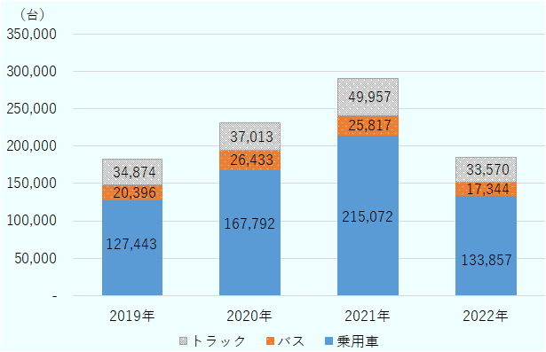 エジプトにおける2019年から2022年の新車販売台数は以下のとおり。2019年はトラック34,874台、バス20,396台、乗用車127,443台、2020年はトラック37,013台、バス26,433台、乗用車167,792台、2021年はトラック49,957台、バス25,817台、乗用車215,072台、2022年はトラック33,570台、バス17,344台、乗用車133,857台。 