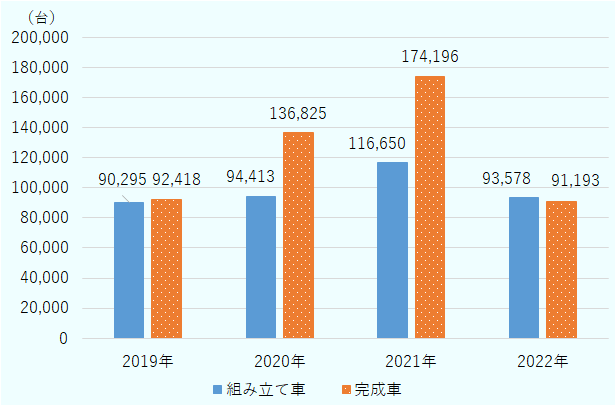 エジプト国内組立車・完成車販売の推移について示す。2019年国内組立車販売台数は90,295台、完成車販売台数は92,418台、2020年国内組立車販売台数は94,413台、完成車販売台数は136,825台、2021年国内組立車販売台数は116,650台、完成車販売台数は174,196台、2022年国内組立車販売台数は93,518台、完成車販売台数は91,193台。 