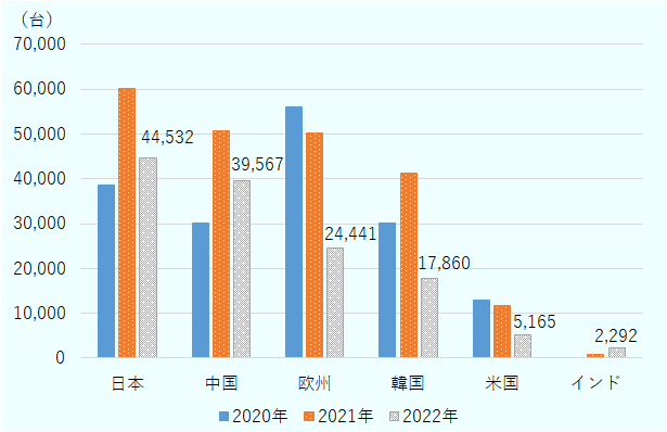 2022年の国・地域ブランド別乗用車新車販売台数を国別に示すと、日本が44,532台で首位、中国が39,567台で二位、追うスフが24,441台で三位、韓国が17,860台で四位、米国が5,165台で五位、インドが2,292台で六位となっている。 