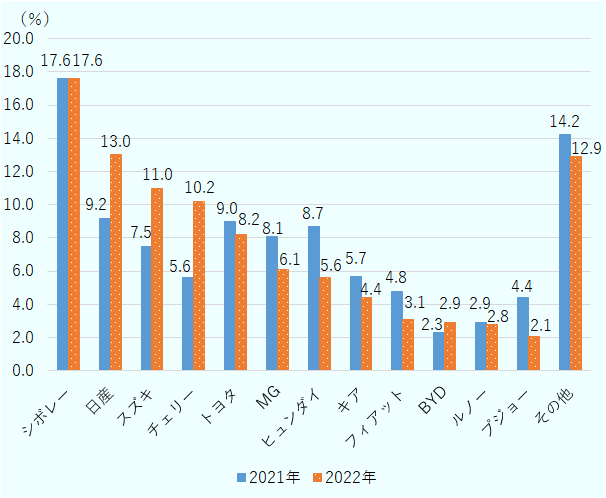 2021年と2022年のブランド別販売シェアを示すと、シボレーが2021年17.6％、2022年17.6％、日産が2021年9.2％、2022年13.0％、スズキが2021年7.5％、2022年11.0％、チェリーガブールが2021年5.6％、2022年10.2％、トヨタが2021年9.0％、2022年8.2％、MGが2021年8.1％、2022年6.1％、ヒュンダイが2021年8.7％、2022年5.6％、キアが2021年5.7％、2022年4.4％、フィアットが2021年4.8％、2022年3.2％、BYDが2021年2.3％、2022年2.9％、ルノーが2021年2.9％、2022年が2.8％、プジョーが2021年4.4％、2022年2.1％、その他が2021年14.2％、2022年12.9％となった。2021年と2022年のブランド別販売シェアを示すと、シボレーが2021年17.6％、2022年17.6％、日産が2021年9.2％、2022年13.0％、スズキが2021年7.5％、2022年11.0％、チェリーガブールが2021年5.6％、2022年10.2％、トヨタが2021年9.0％、2022年8.2％、MGが2021年8.1％、2022年6.1％、ヒュンダイが2021年8.7％、2022年5.6％、キアが2021年5.7％、2022年4.4％、フィアットが2021年4.8％、2022年3.2％、BYDが2021年2.3％、2022年2.9％、ルノーが2021年2.9％、2022年が2.8％、プジョーが2021年4.4％、2022年2.1％、その他が2021年14.2％、2022年12.9％となった。 