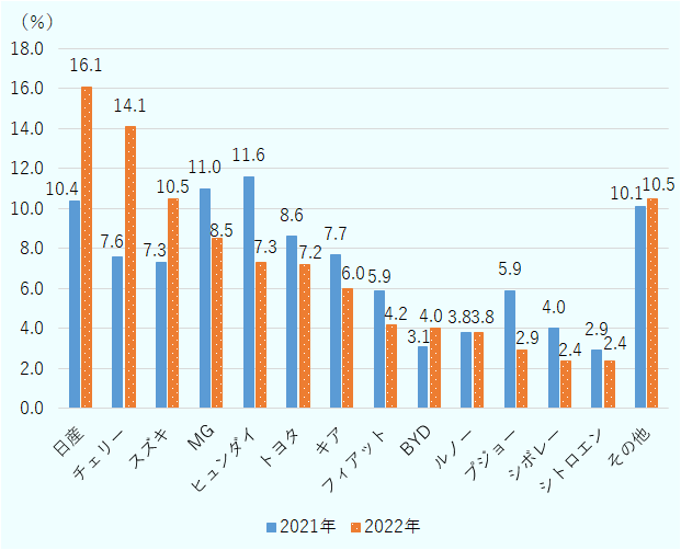 2021年と2022年の乗用車のブランド別販売シェアを示すと、日産が2021年10.4％、2022年16.1％、チェリーが2021年7.6％、2022年が14.1％、スズキが2021年7.3％、2022年10.5％、MGが2021年11.0％、2022年が8.5％、ヒュンダイが2021年11.6％、2022年が7.3％、トヨタが2021年8.6％、2022年7.2％、キアが2021年7.7％、2022年6.0％、フィアットが2021年5.9％、2022年4.2％、BYDが2021年3.1％、2022年4.0％、ルノーが2021年3.8％、2022年が3.8％、プジョーが2021年5.9％、2022年2.9％、シボレーが2021年4.0％、2022年2.4％、その他が2021年10.1％、2022年10.5％となった。 