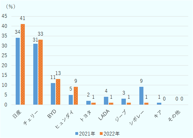 2021年と2022年の現地組立乗用車のブランド別販売シェアを示すと、日産が2021年34％、2022年41％、チェリーが2021年31％、2022年が33％、BYDが2021年11％、2022年13％、ヒュンダイが2021年5％、2022年9％、トヨタが2021年2％、2022年1％、LADAが2021年4％、2022年1パーセント、ジープが2021年3％、2022年1パーセント、シボレーが2021年9％、2022年1％、キアが2021年1％、2022年0％となった。 