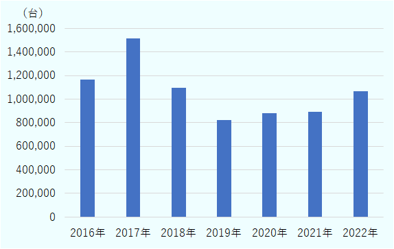 国際自動車工業連合会の統計によると、2018年の生産台数は前年比28％減の109万5,526台、2019年は前年比25％減の82万1,060台と大きく減少したが、2020年は88万997台と前年を7.3％上回った。2021年は前年比1.5％増の 89万4,298台、2022年は前年比19.0％増の106万4,216台だった。 