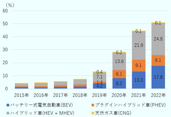 電気自動車は2015年1.2%、2016年1.1%、2017年1.6%、2018年、2019年4.2%、2020年8.2%、2021年13.3%、2022年17.8%。プラグイン・ハイブリッド車は2015年0.7%、2016年0.9%、2017年1.1%、2018年1.5%、2019年1.4%、2020年6.1%、2021年9.1％、2022年8.1%。ハイブリッド車は2015年1.9%、2016年2.4%、2017年2.7%、2018年3.8%、2019年7.1%、2020年13.6%、2021年21.9％、2022年24.8%。天然ガス車は2015年0.3%、2016年0.3%、2017年0.2%、2018年0.3%、2019年0.4％、2020年0.2%、2021年0.1％、2022年0.1％と推移。 