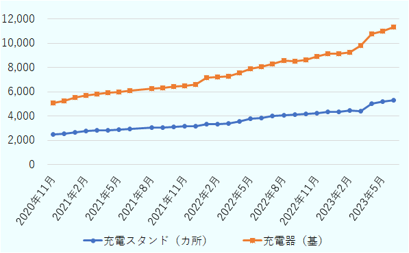 充電スタンドは2020年11月2,484カ所、2021年2 月2,744カ所、2021年5月2,887カ所、2021年8月3,044カ所、2021年11月3,139カ所、2022年2月3,358カ所、2022年5月3,783カ所、2022年8月4,094カ所、2022年11月4,260カ所、2023年2月4,446カ所、2023年5月5,172カ所、2023年6月5,330カ所。 充電器は2020年11月5,095基、2021年2月5,713基、2021年5月5,979基、2021年8月6,256基、2021年11月6,480基、2022年2月7,204基、2022年5月7,896基、2022年8月8,588基、2022年11月8,897基、2023年2月9,243基、2023年5月10,963基、2023年6月11,311基。 