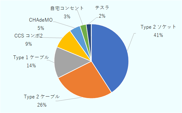 タイプ2ソケットが41％、タイプ2ケーブルが26パーセント、タイプ1ケーブルが14％、CCSコンボ2が9％、CHAdeMOが5%、自宅コンセントが3％、テスラが2％。