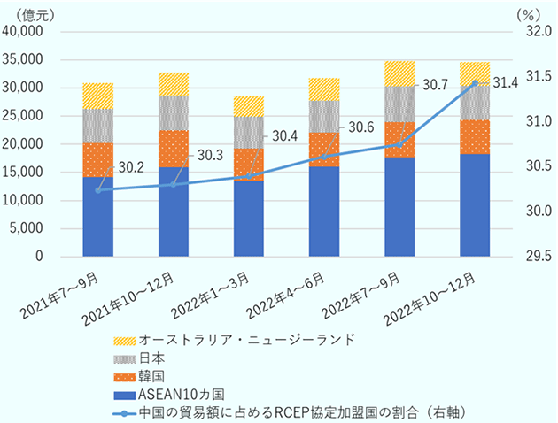 2021年7～9月は、ASEAN10カ国が1兆4,173億元、韓国が6,047億元、日本が6,061億元、オーストラリアとニュージーランドが合わせて4,647億元、中国の貿易額に占めるRCEP協定加盟国の割合が30.2％。2021年10～12月は、ASEAN10カ国が1兆5,937億元、韓国が6,524億元、日本が6,228億元、オーストラリアとニュージーランドが合わせて4,047億元、中国の貿易額に占めるRCEP協定加盟国の割合が30.3％。2022年1～3月は、ASEAN10カ国が1兆3,506億元、韓国が5,745億元、日本が5,708億元、オーストラリアとニュージーランドが合わせて3,646億元、中国の貿易額に占めるRCEP協定加盟国の割合が30.4％。2022年4～6月は、ASEAN10カ国が1兆5,998億元、韓国が6,125億元、日本が5,699億元、オーストラリアとニュージーランドが合わせて3,942億元、中国の貿易額に占めるRCEP協定加盟国の割合が30.6％。2022年7～9月は、ASEAN10カ国が1兆7,646億元、韓国が6,322億元、日本が6,342億元、オーストラリアとニュージーランドが合わせて4,520億元、中国の貿易額に占めるRCEP協定加盟国の割合が30.7％。2022年10～12月は、ASEAN10カ国が1兆8,263億元、韓国が6,057億元、日本が6,115億元、オーストラリアとニュージーランドが合わせて4,213億元、中国の貿易額に占めるRCEP協定加盟国の割合が31.4％。