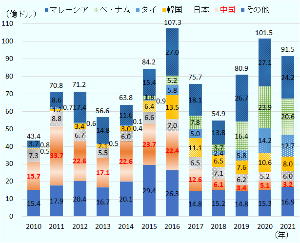 中国からの輸入は2011年には33億7,000万ドルと、輸入額全体の47.6％を占めていたものの、2021年には3億2,000万ドルと、輸入額全体の3.5％を占めるに過ぎない。対照的に東南アジアからの輸入額が増加し、2021年はマレーシアが国別に最も多く、24億2,000万ドルで26.4％を占める。次いで、ベトナムが20億6,000万ドルで22.5％、タイが12億7,000万ドルで13.9％を占める。