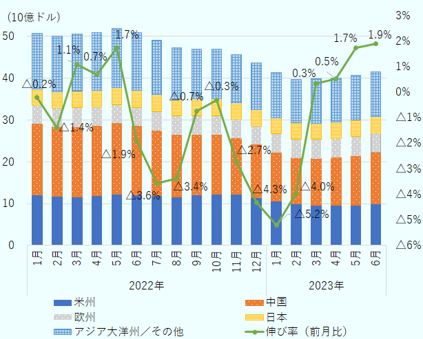 2022年1月～2023年6月までの推移で、縦棒グラフで表示（主要国・地域別の積み上げ）（単位は10億ドル）。50.74 50.04 50.58 50.93 51.82 50.82 49.00 47.35 47.00 46.86 45.58 43.61 41.34 39.70 39.83 40.04 40.74 41.51 。